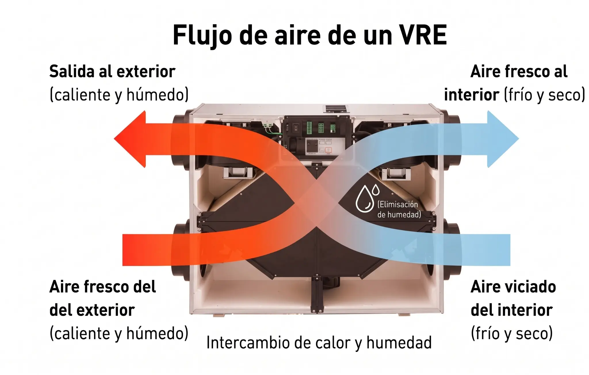 Diagrama conceptual del flujo de aire y el intercambio de energía en un ERV